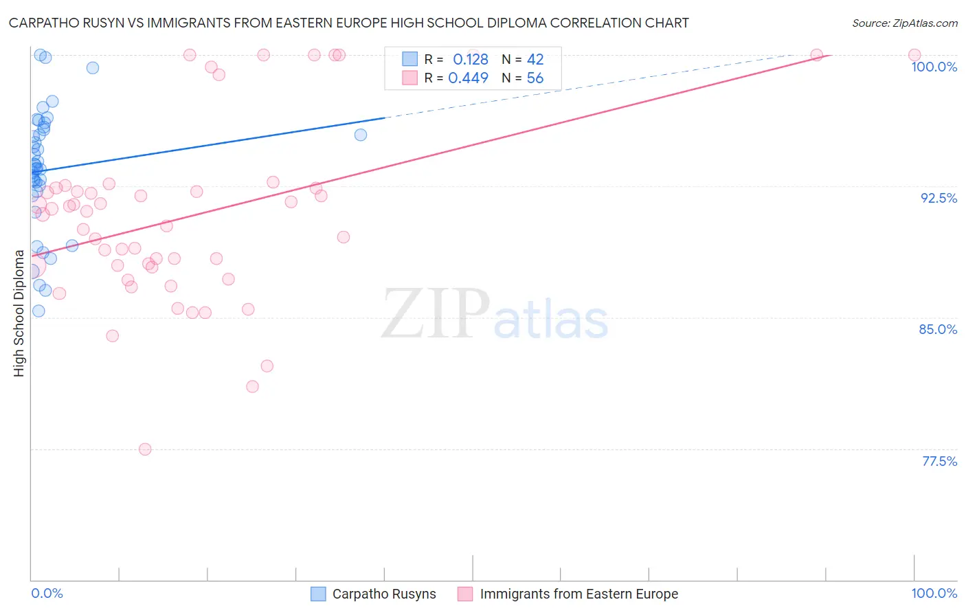 Carpatho Rusyn vs Immigrants from Eastern Europe High School Diploma