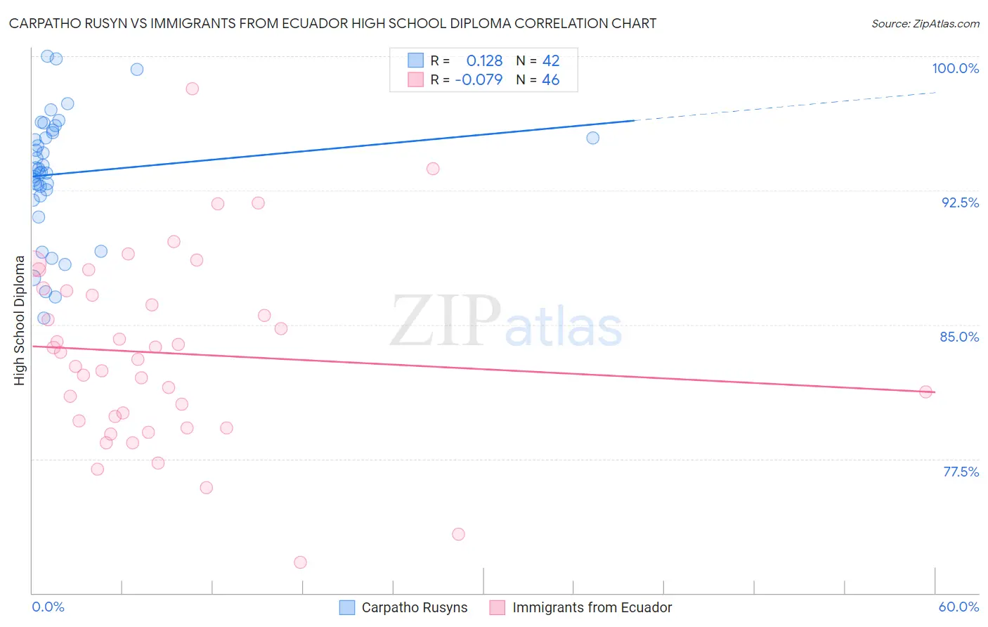 Carpatho Rusyn vs Immigrants from Ecuador High School Diploma