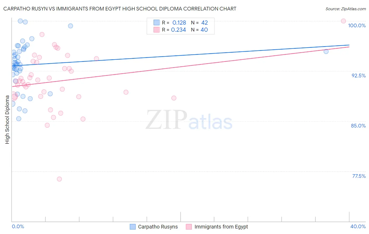 Carpatho Rusyn vs Immigrants from Egypt High School Diploma