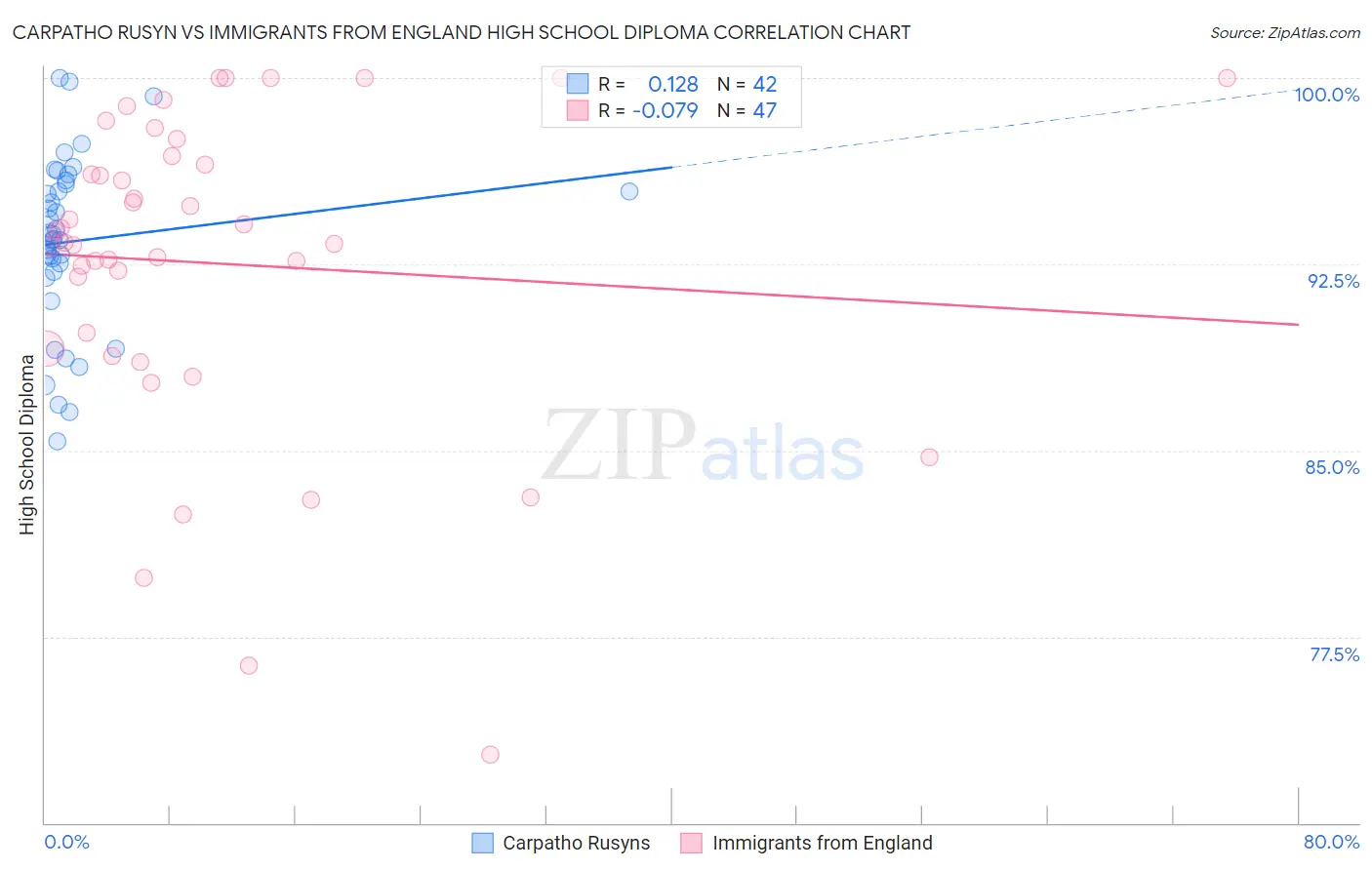 Carpatho Rusyn vs Immigrants from England High School Diploma