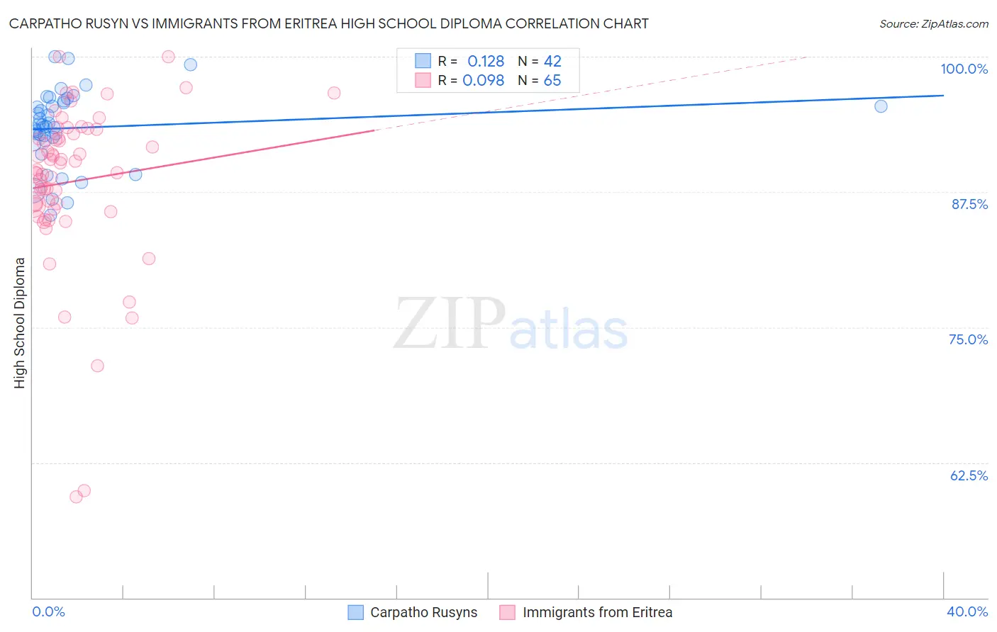 Carpatho Rusyn vs Immigrants from Eritrea High School Diploma