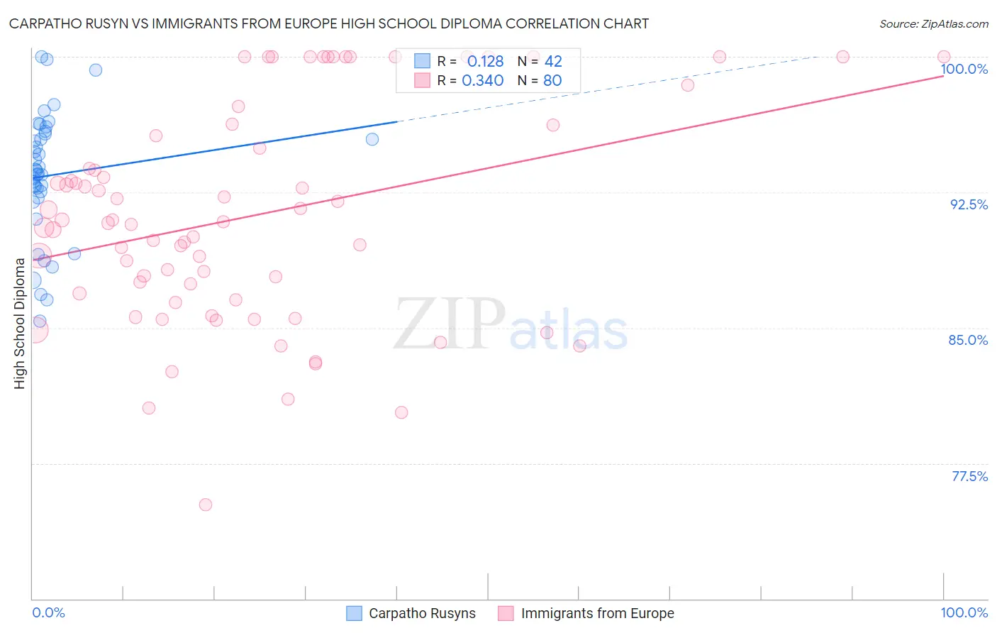 Carpatho Rusyn vs Immigrants from Europe High School Diploma
