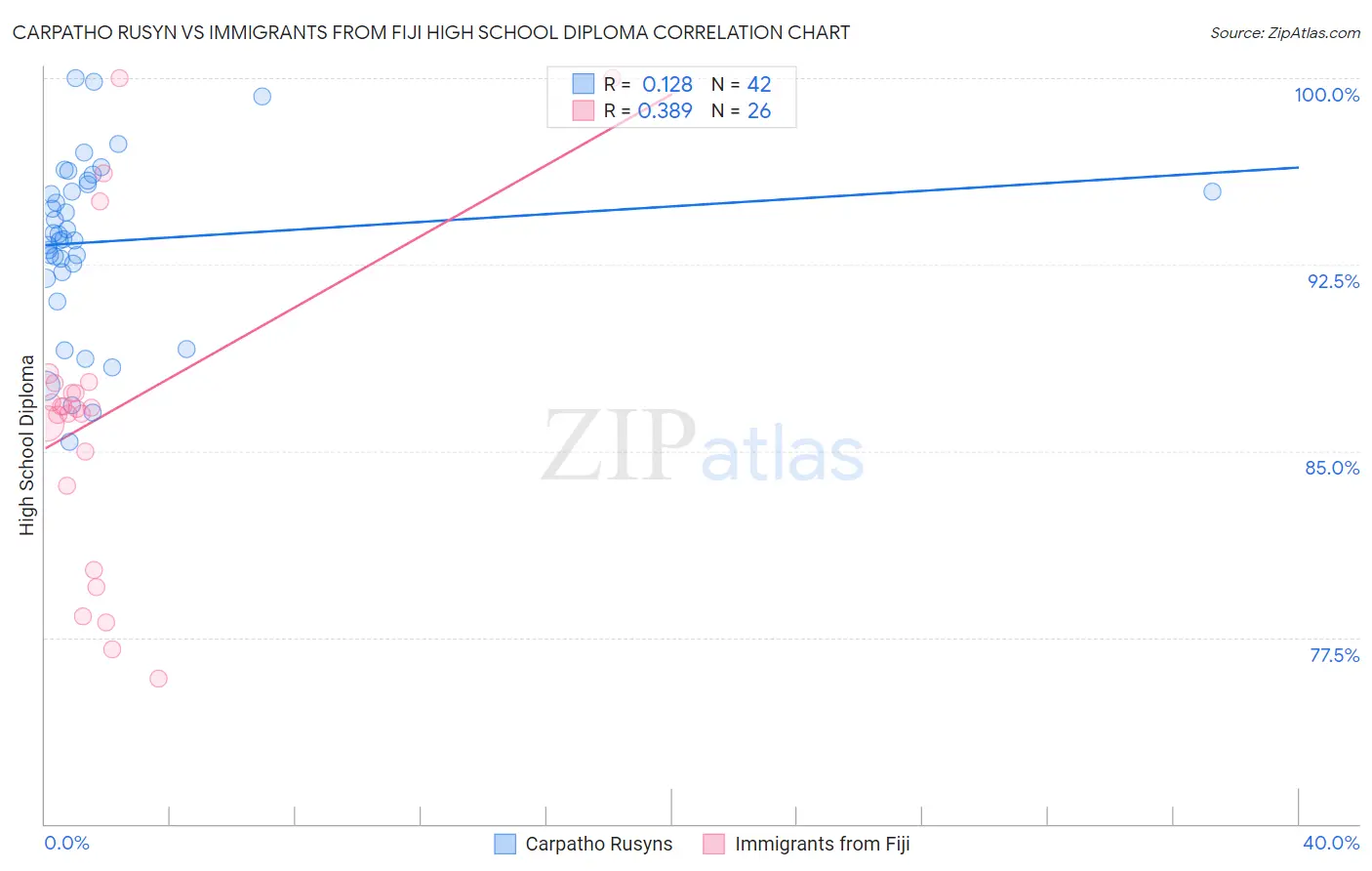 Carpatho Rusyn vs Immigrants from Fiji High School Diploma