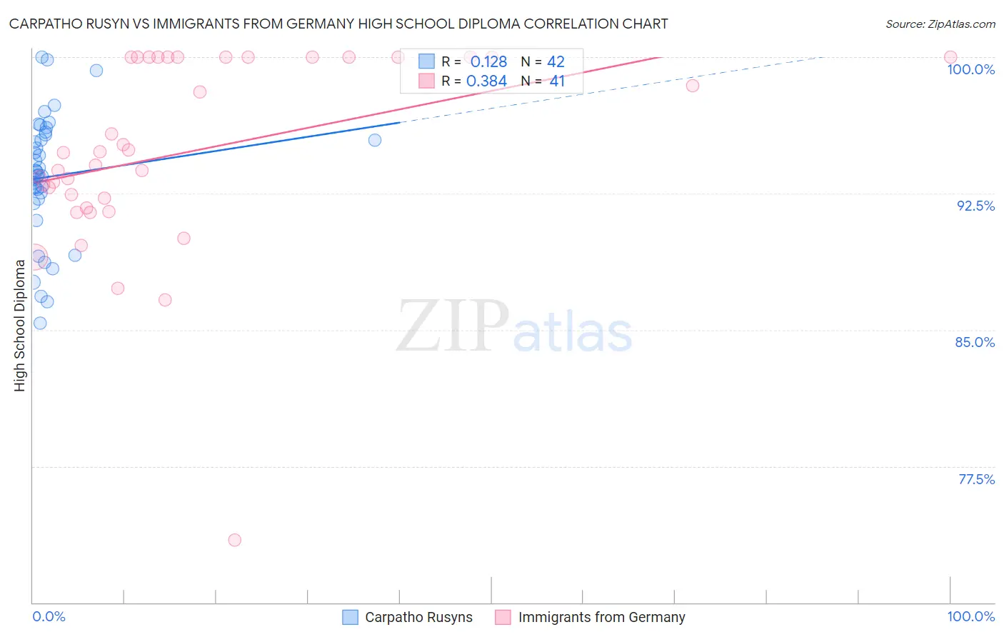 Carpatho Rusyn vs Immigrants from Germany High School Diploma
