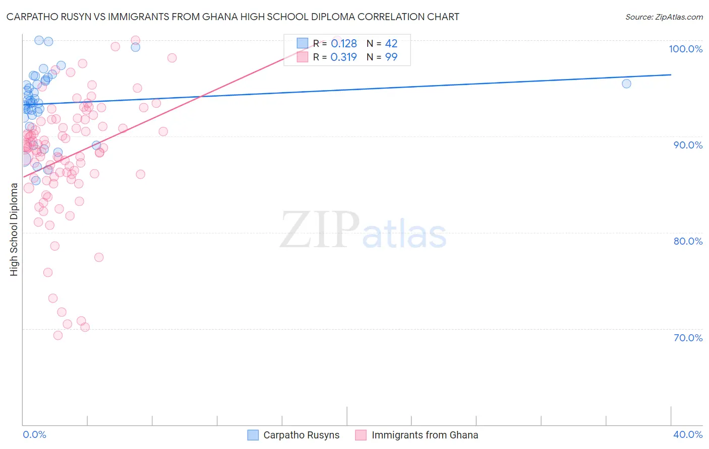 Carpatho Rusyn vs Immigrants from Ghana High School Diploma