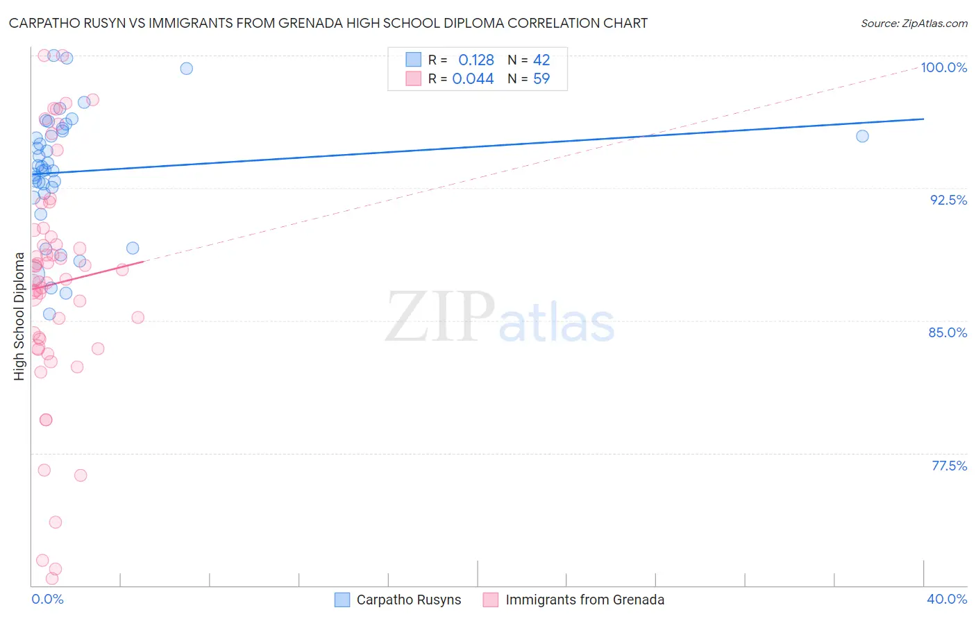 Carpatho Rusyn vs Immigrants from Grenada High School Diploma