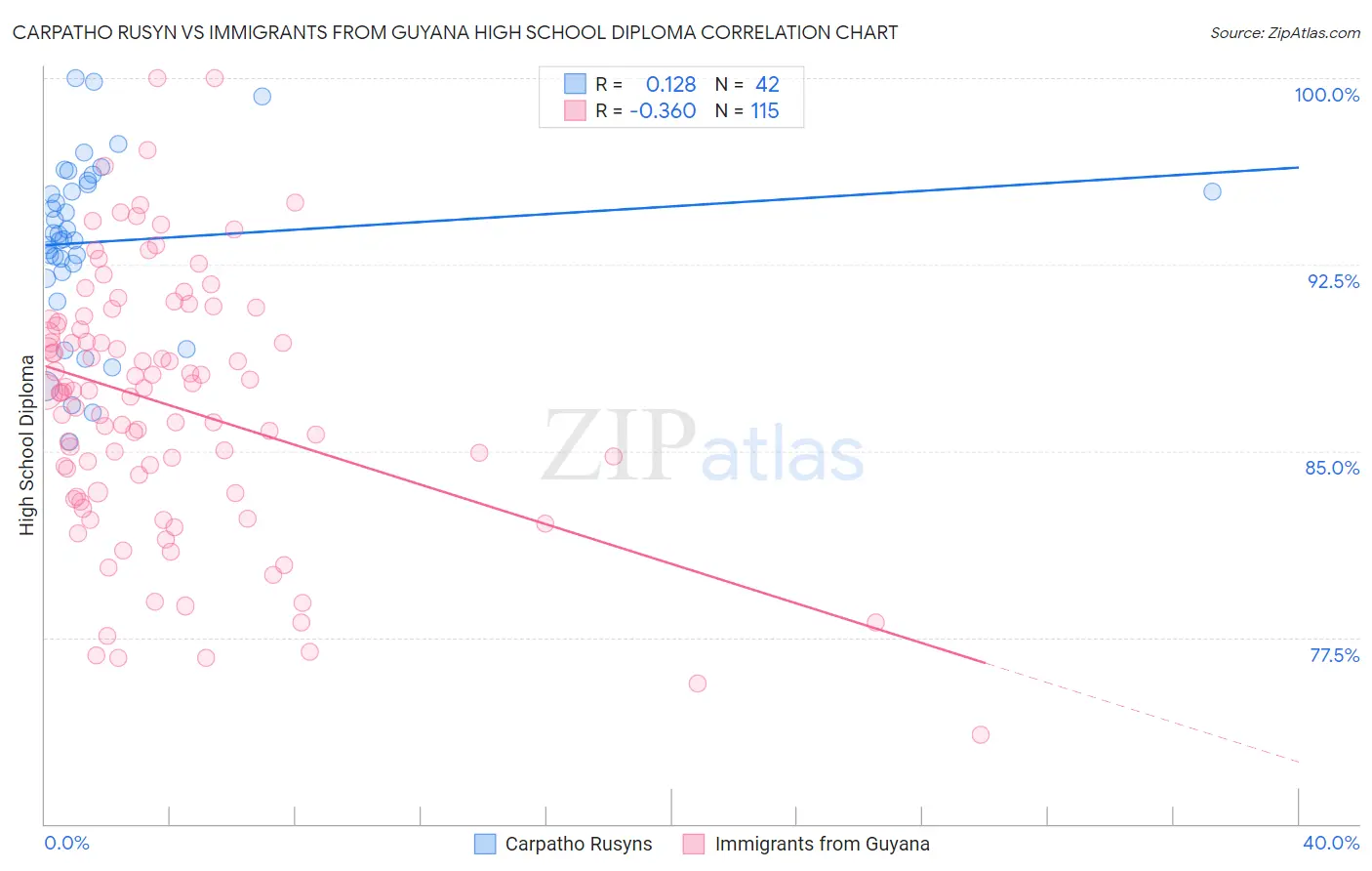 Carpatho Rusyn vs Immigrants from Guyana High School Diploma