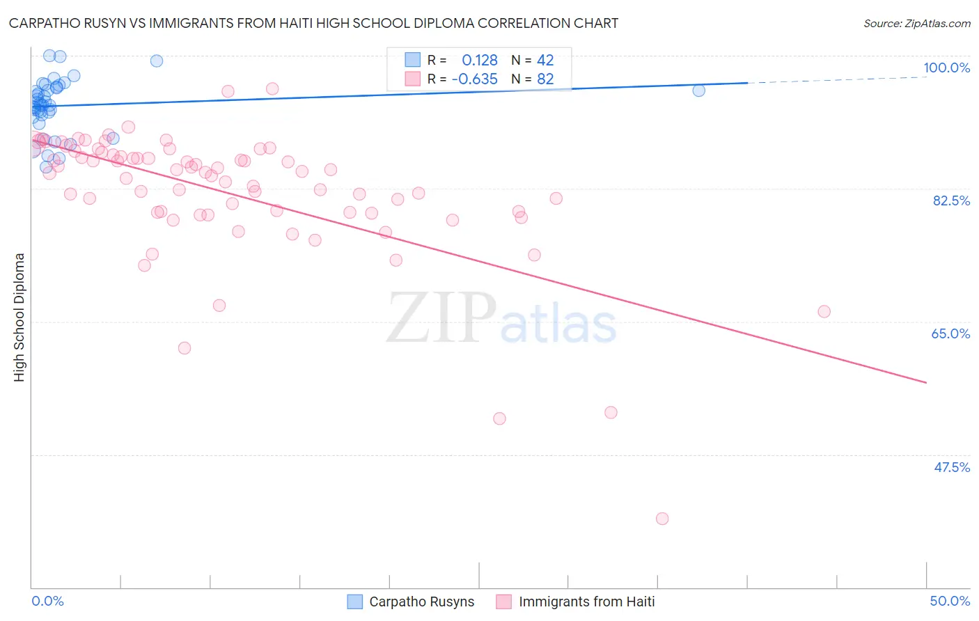 Carpatho Rusyn vs Immigrants from Haiti High School Diploma
