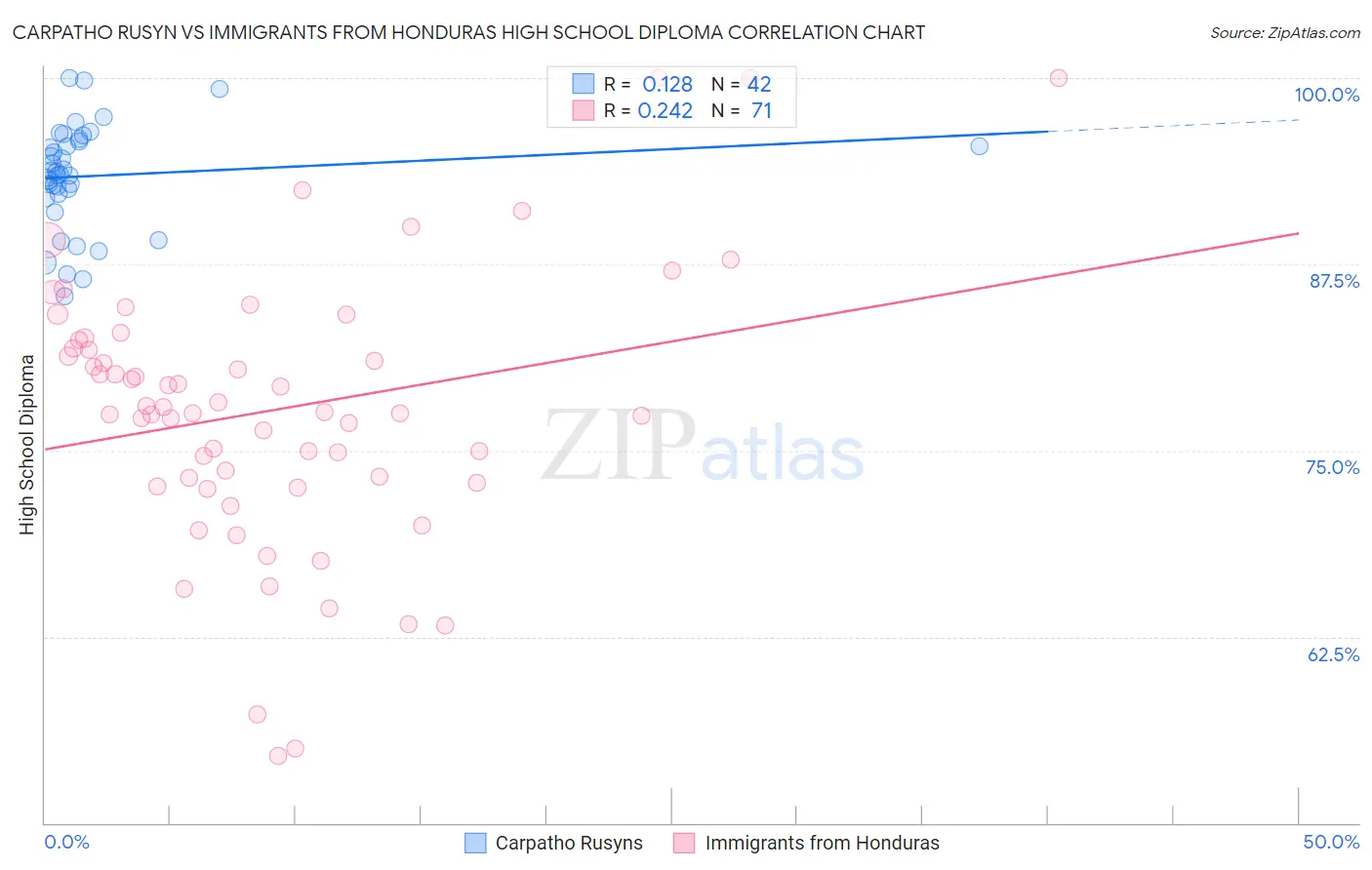 Carpatho Rusyn vs Immigrants from Honduras High School Diploma
