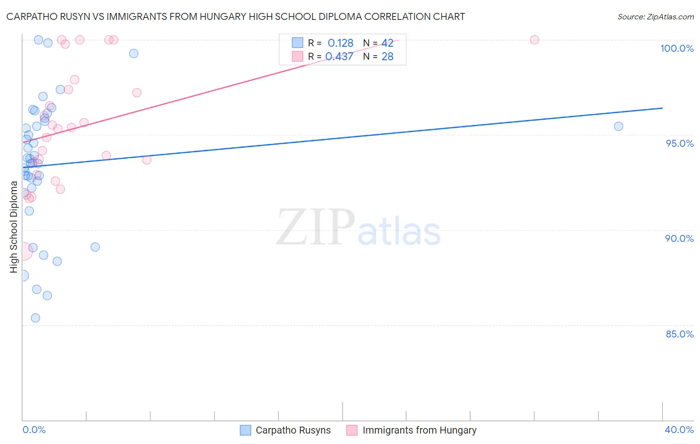 Carpatho Rusyn vs Immigrants from Hungary High School Diploma