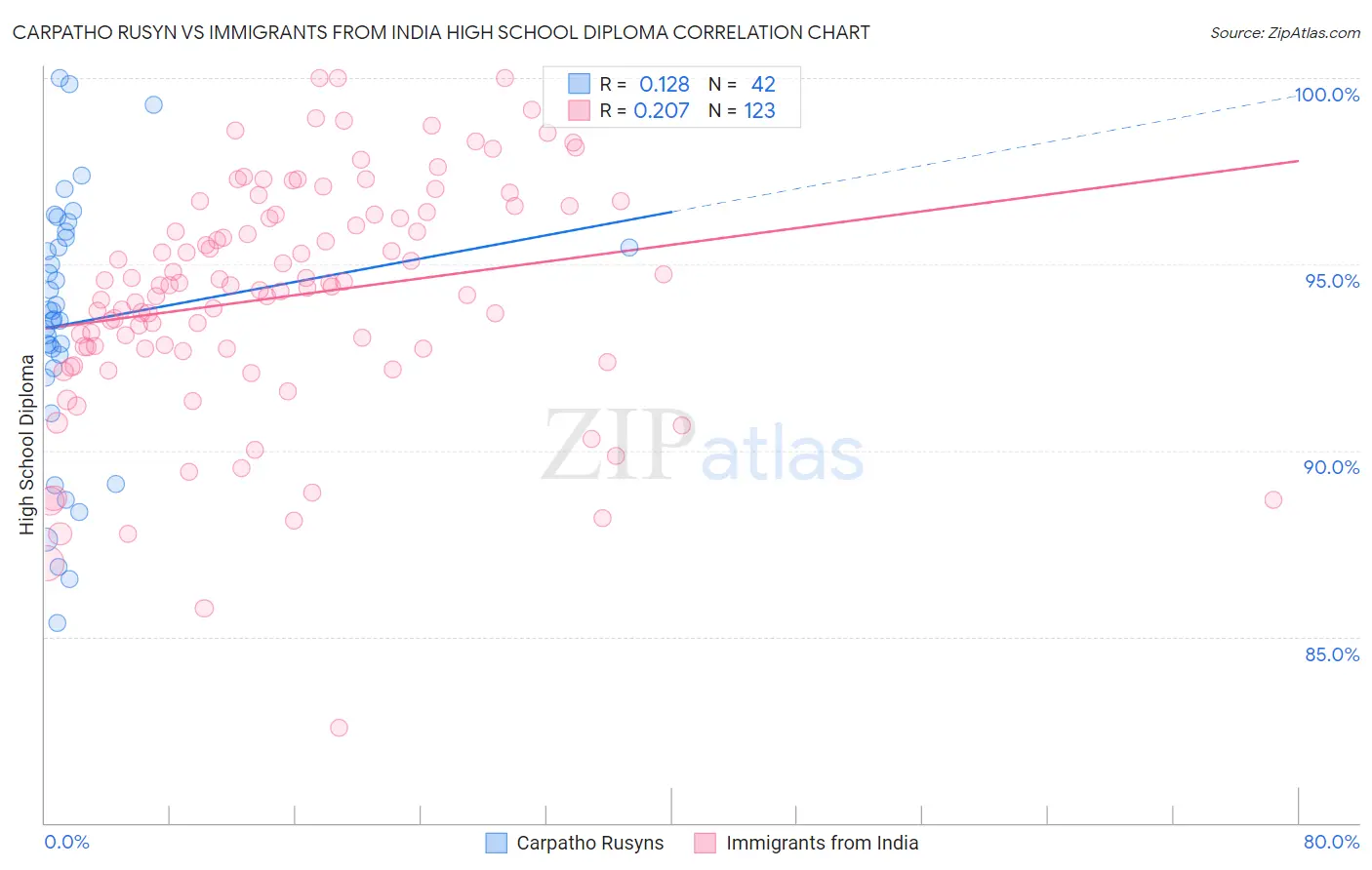 Carpatho Rusyn vs Immigrants from India High School Diploma
