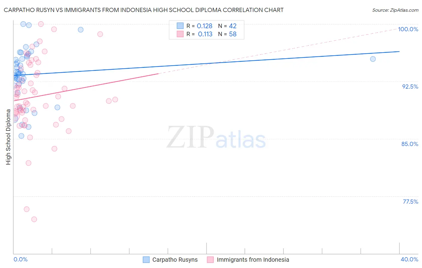Carpatho Rusyn vs Immigrants from Indonesia High School Diploma