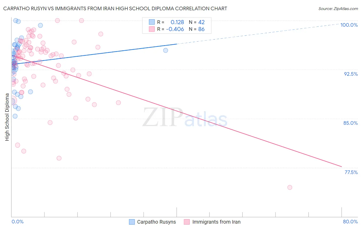 Carpatho Rusyn vs Immigrants from Iran High School Diploma