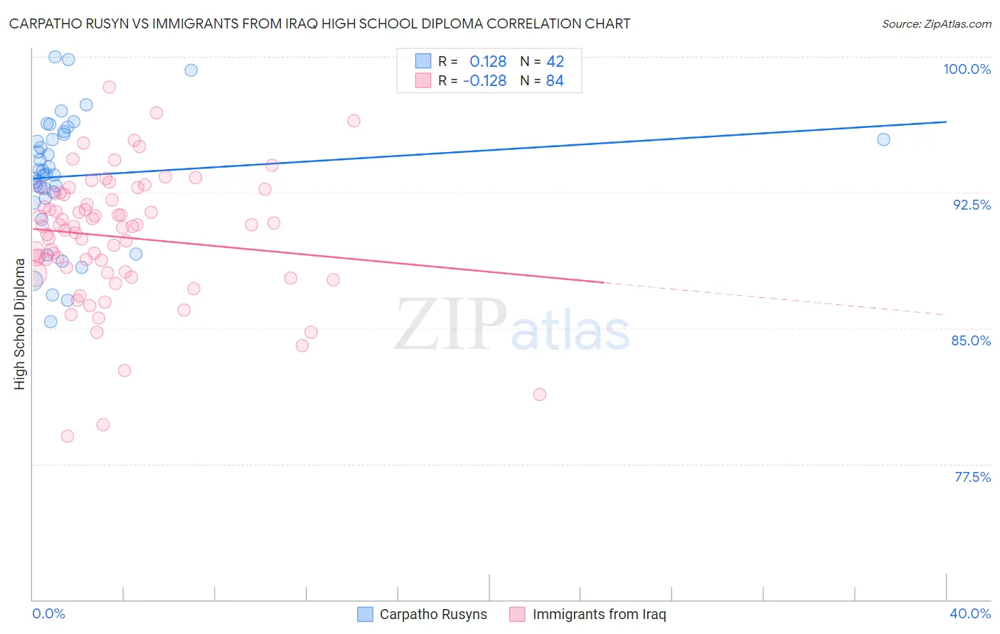 Carpatho Rusyn vs Immigrants from Iraq High School Diploma