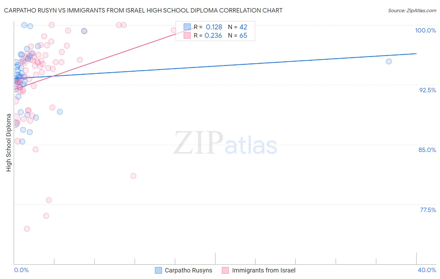 Carpatho Rusyn vs Immigrants from Israel High School Diploma