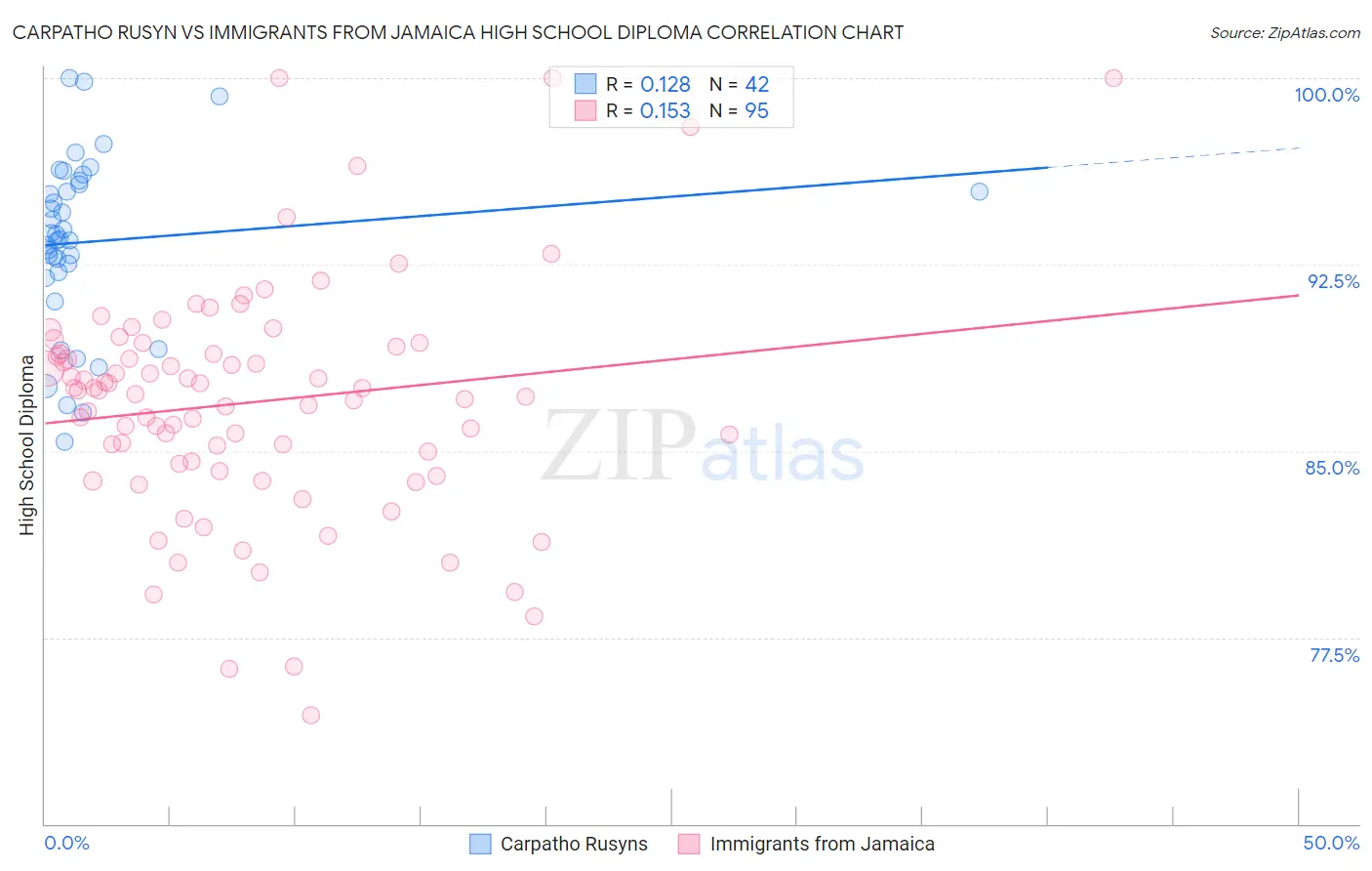 Carpatho Rusyn vs Immigrants from Jamaica High School Diploma