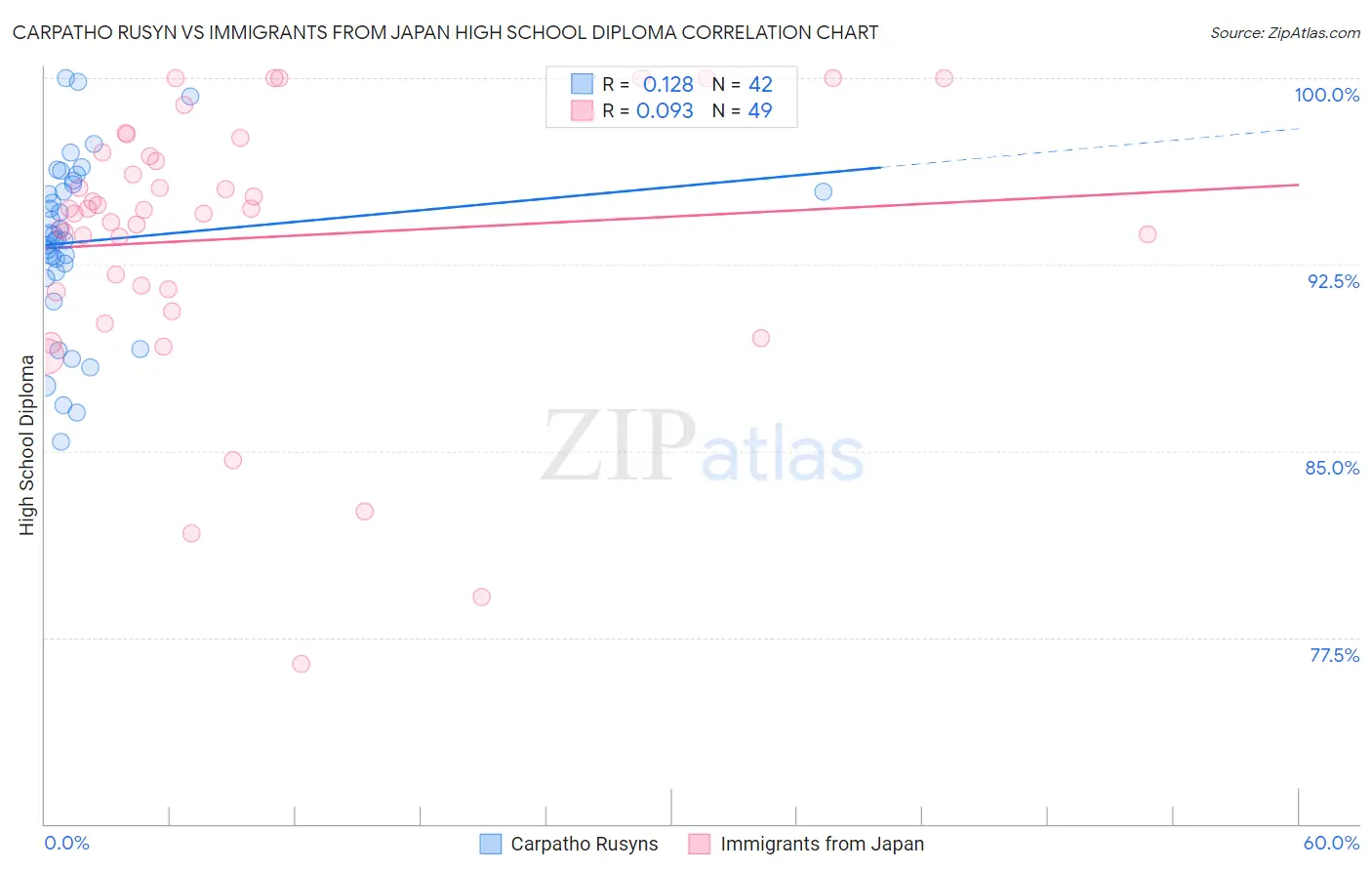 Carpatho Rusyn vs Immigrants from Japan High School Diploma