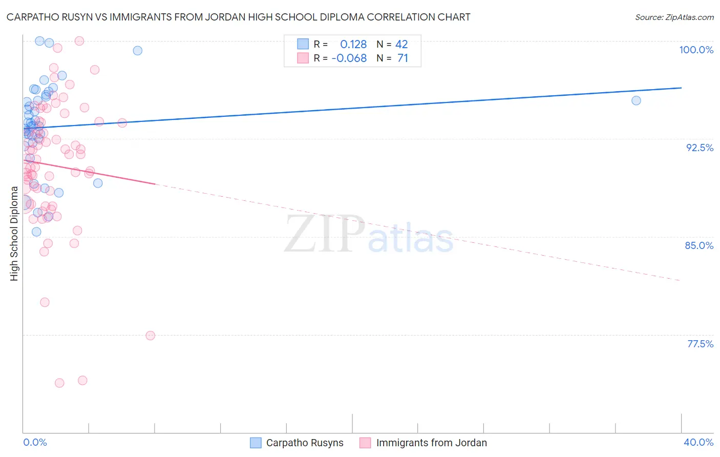 Carpatho Rusyn vs Immigrants from Jordan High School Diploma