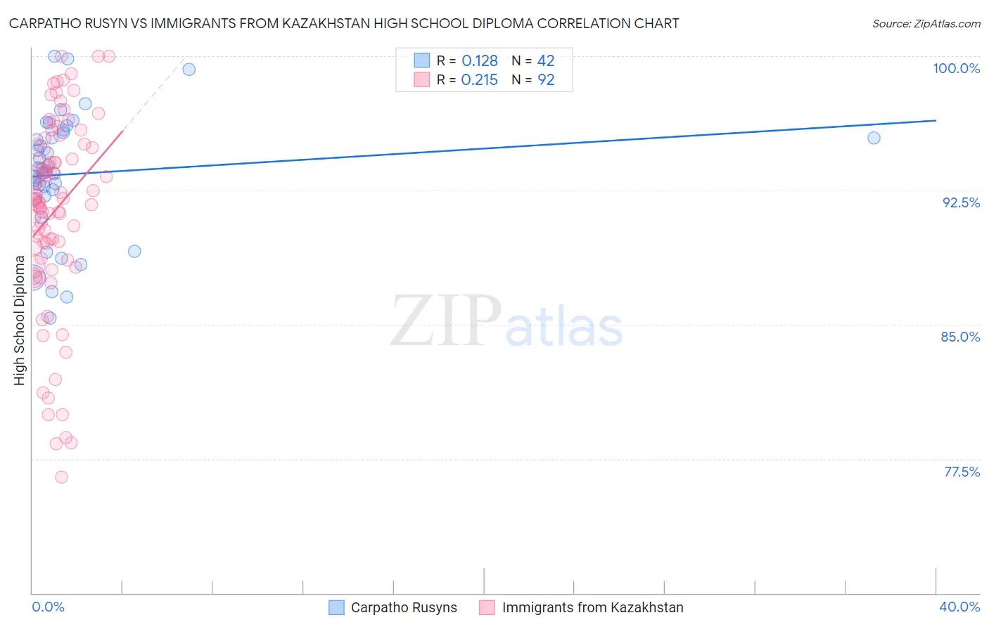 Carpatho Rusyn vs Immigrants from Kazakhstan High School Diploma