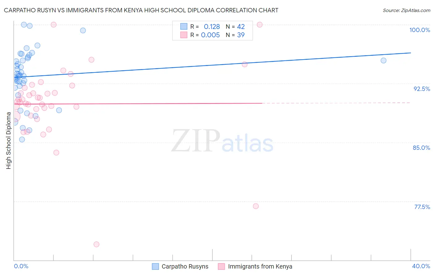 Carpatho Rusyn vs Immigrants from Kenya High School Diploma