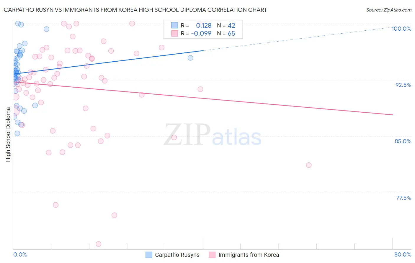 Carpatho Rusyn vs Immigrants from Korea High School Diploma
