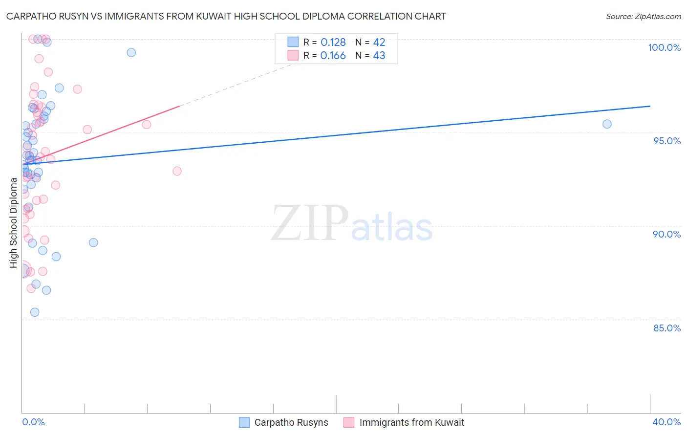 Carpatho Rusyn vs Immigrants from Kuwait High School Diploma