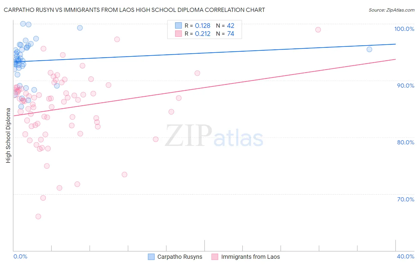 Carpatho Rusyn vs Immigrants from Laos High School Diploma