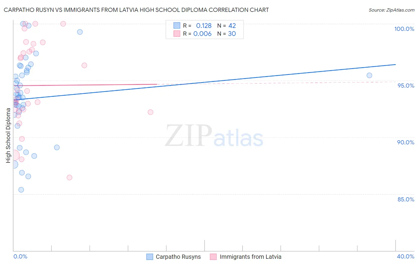 Carpatho Rusyn vs Immigrants from Latvia High School Diploma