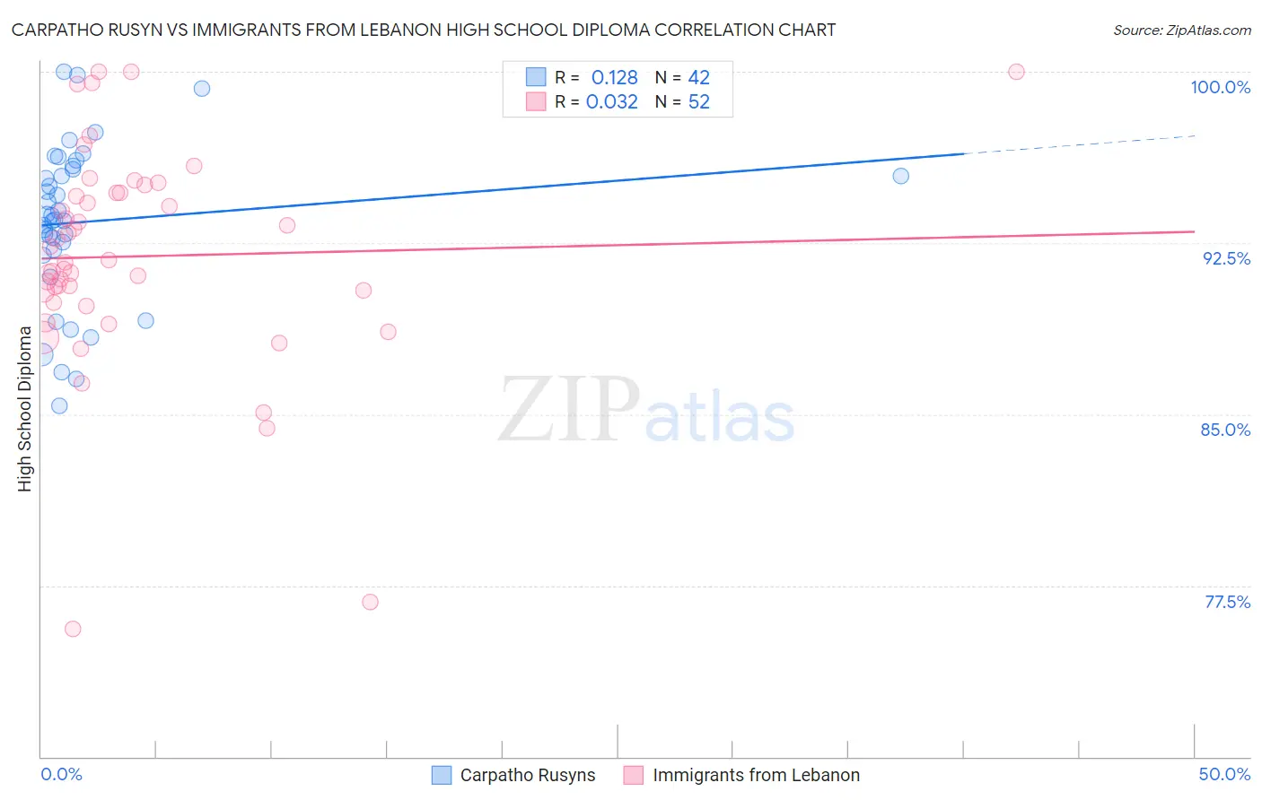 Carpatho Rusyn vs Immigrants from Lebanon High School Diploma