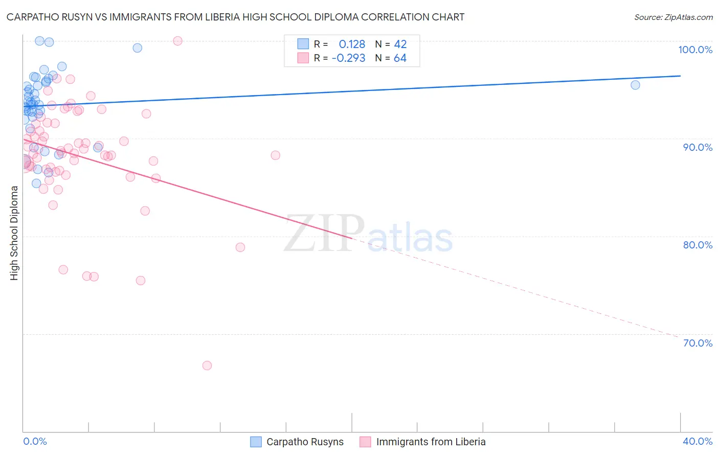 Carpatho Rusyn vs Immigrants from Liberia High School Diploma
