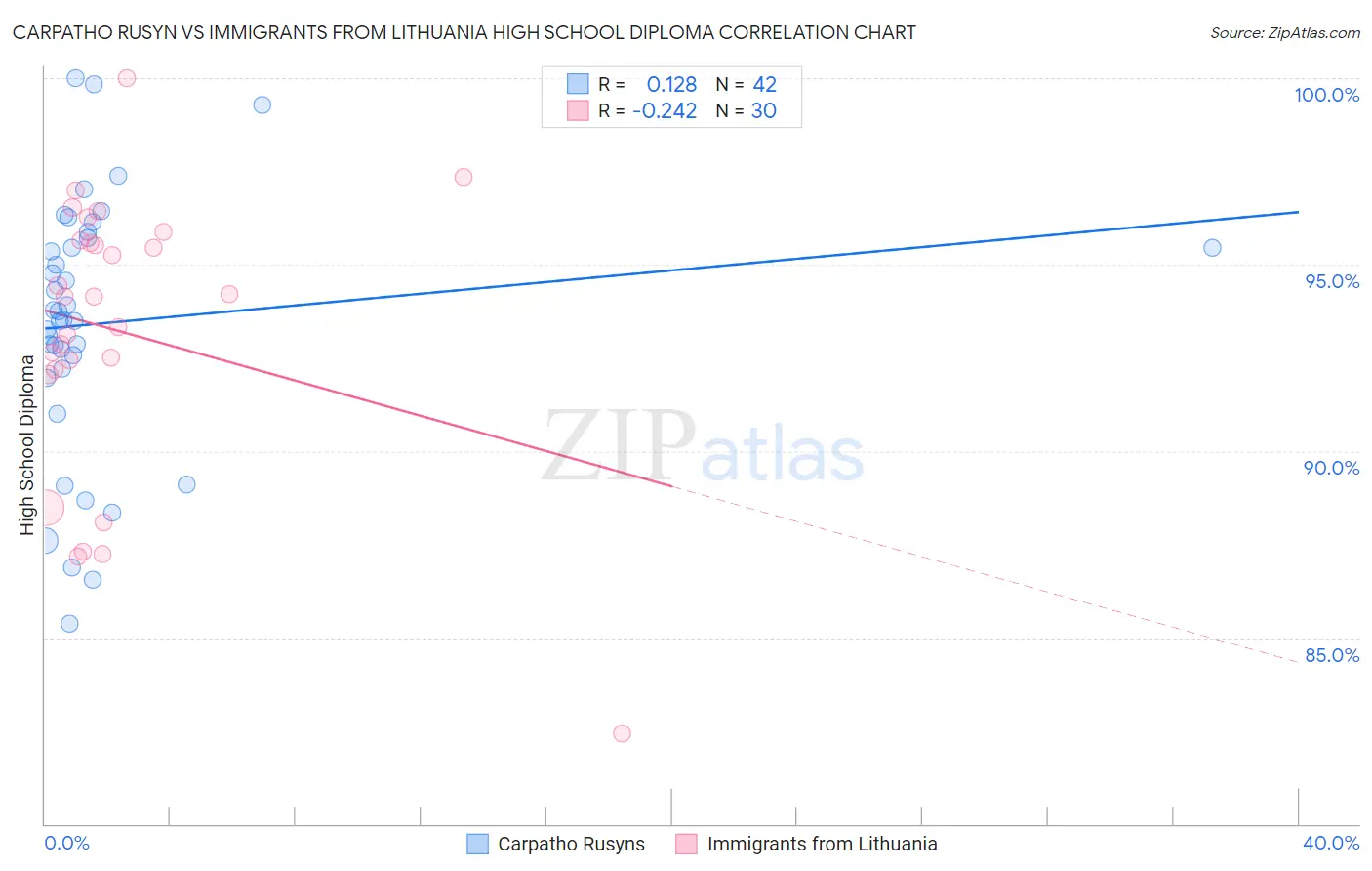 Carpatho Rusyn vs Immigrants from Lithuania High School Diploma