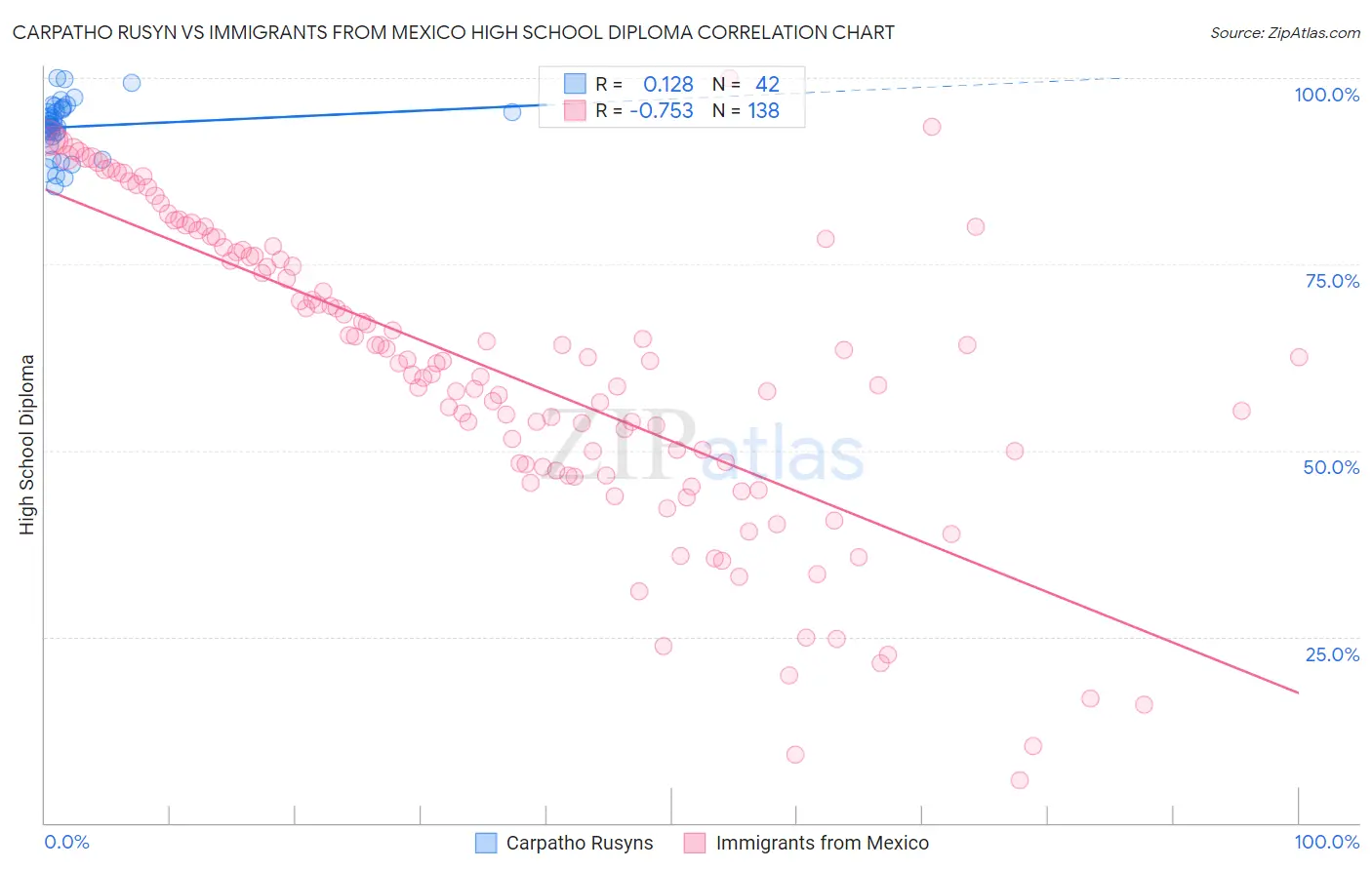 Carpatho Rusyn vs Immigrants from Mexico High School Diploma