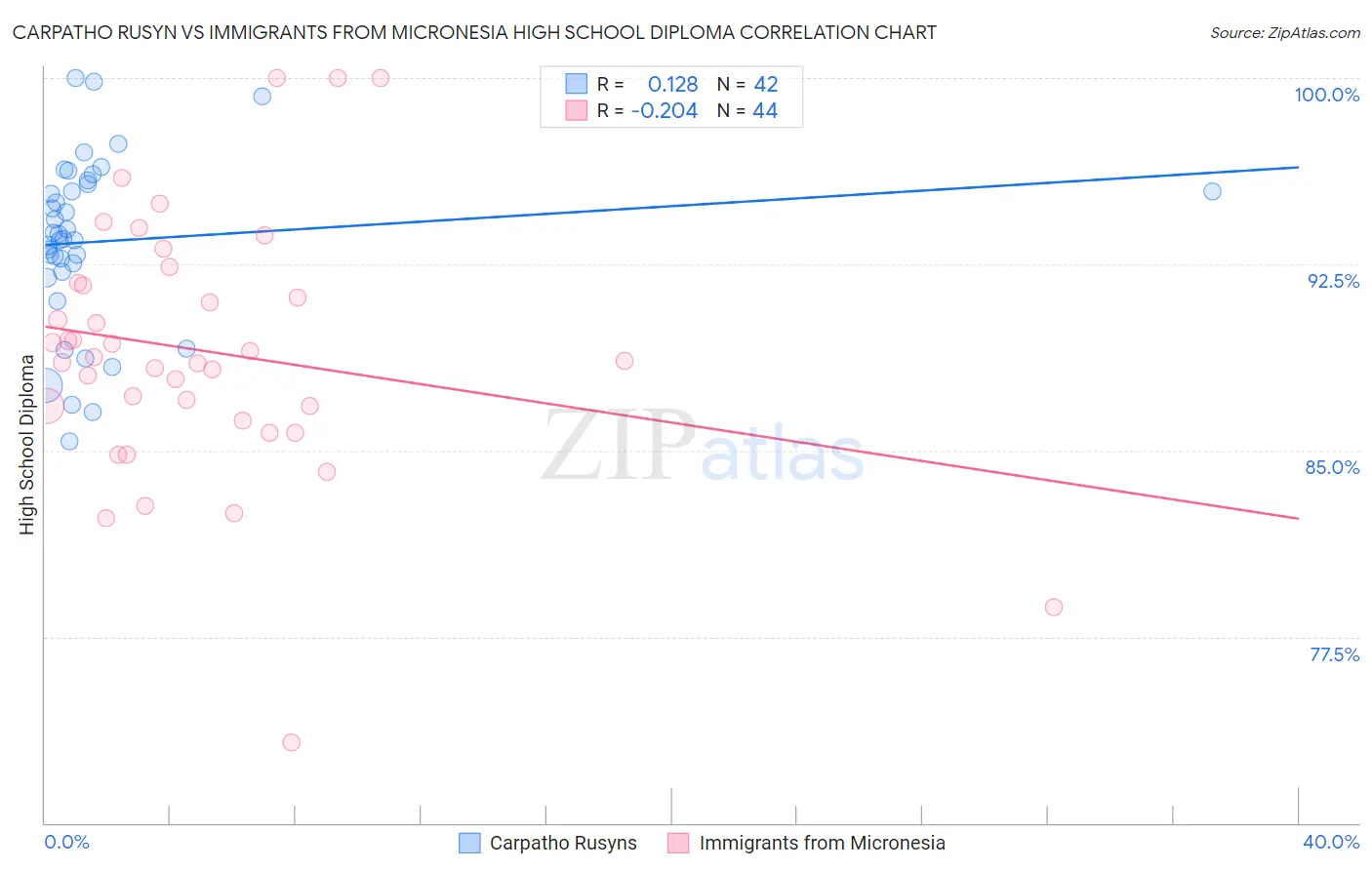 Carpatho Rusyn vs Immigrants from Micronesia High School Diploma