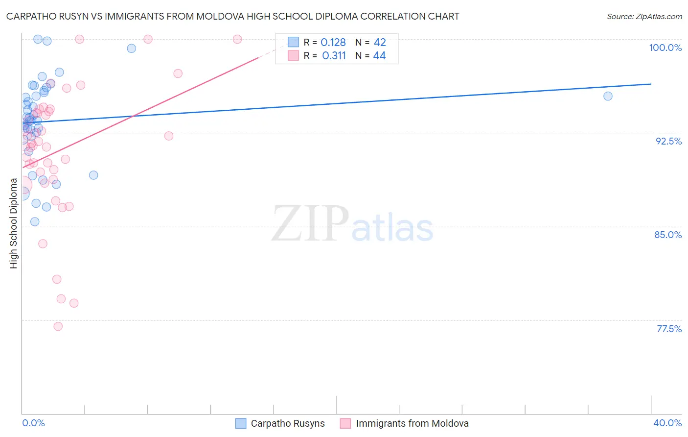 Carpatho Rusyn vs Immigrants from Moldova High School Diploma