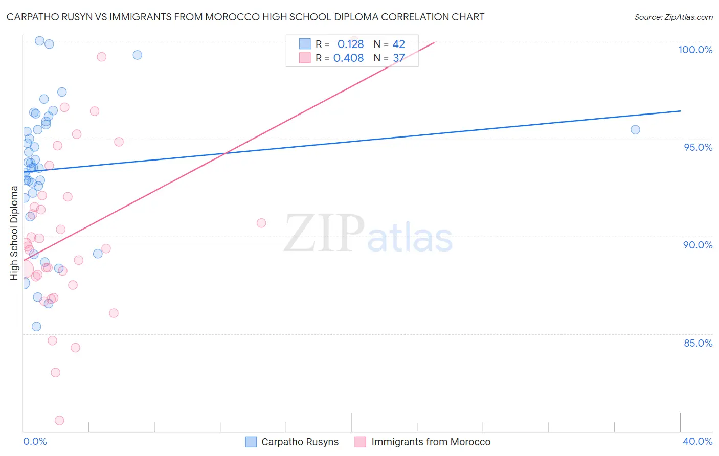 Carpatho Rusyn vs Immigrants from Morocco High School Diploma
