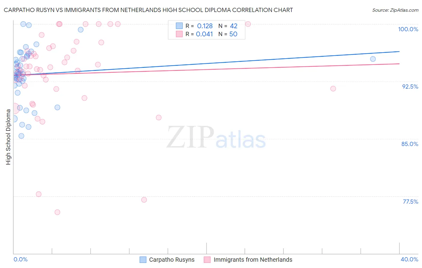 Carpatho Rusyn vs Immigrants from Netherlands High School Diploma