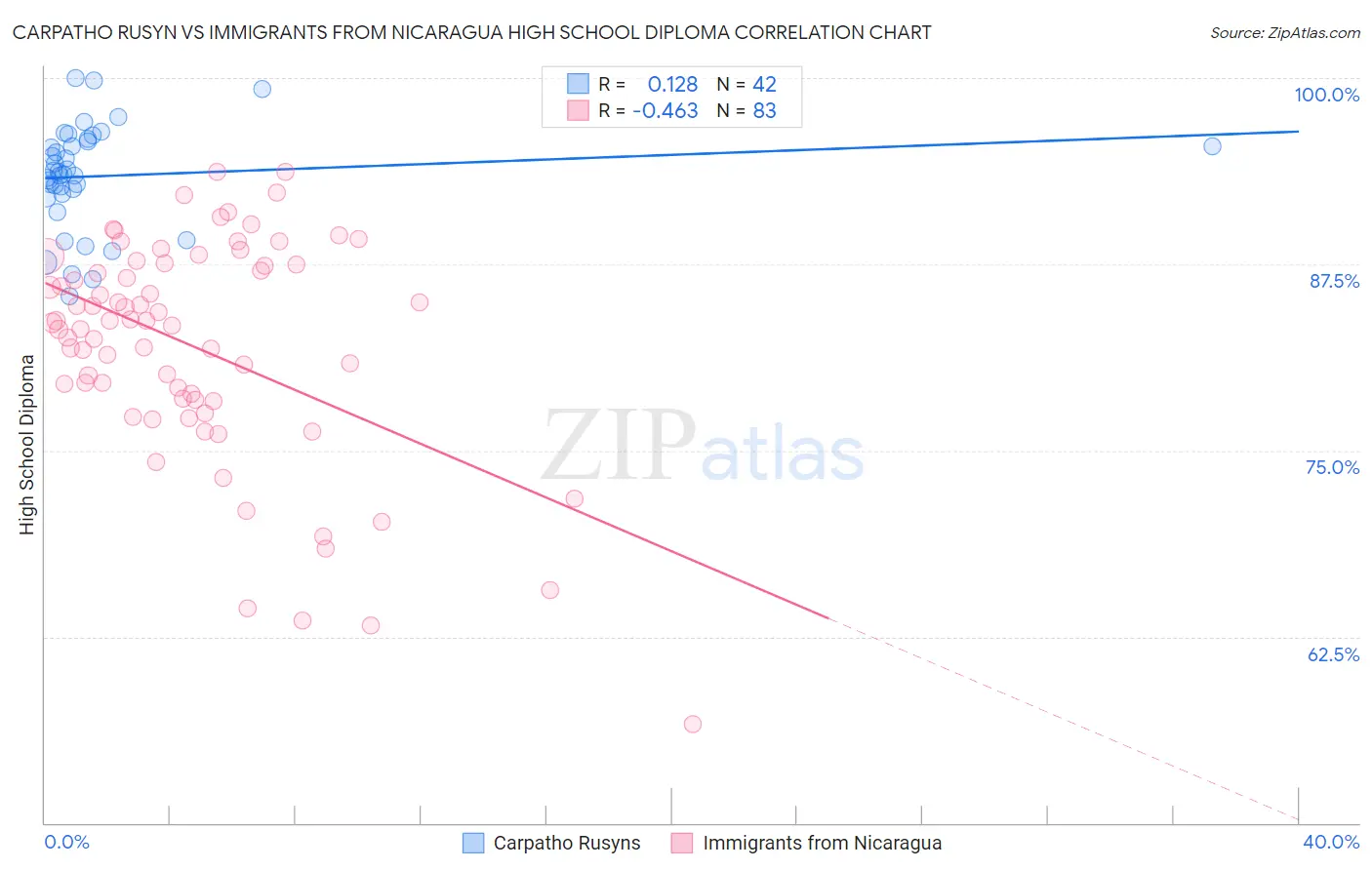 Carpatho Rusyn vs Immigrants from Nicaragua High School Diploma