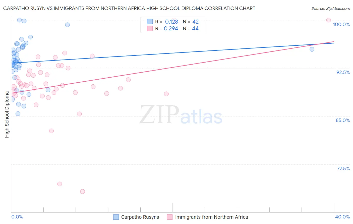 Carpatho Rusyn vs Immigrants from Northern Africa High School Diploma