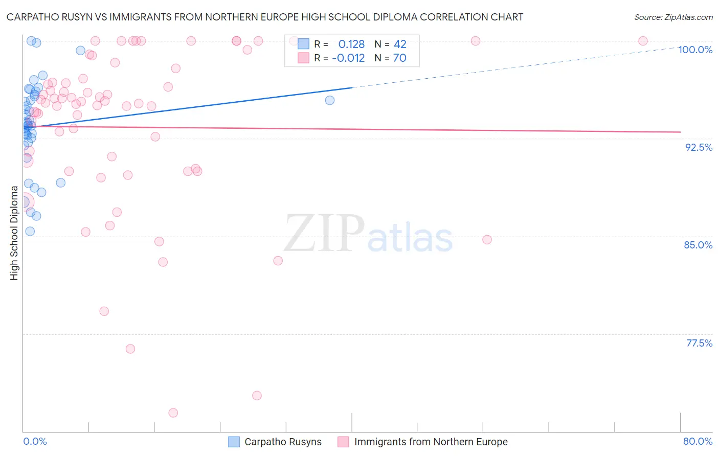 Carpatho Rusyn vs Immigrants from Northern Europe High School Diploma