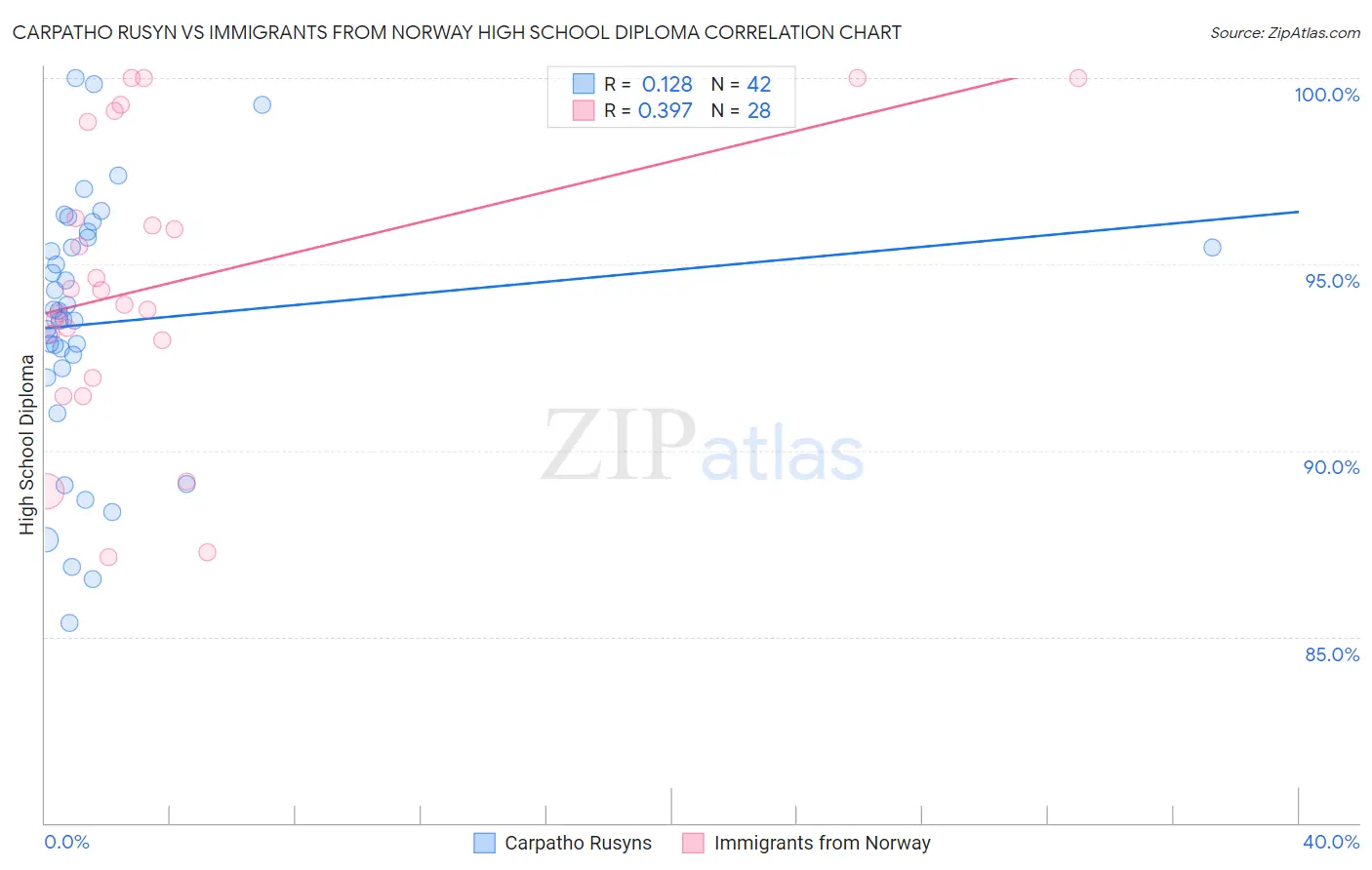 Carpatho Rusyn vs Immigrants from Norway High School Diploma