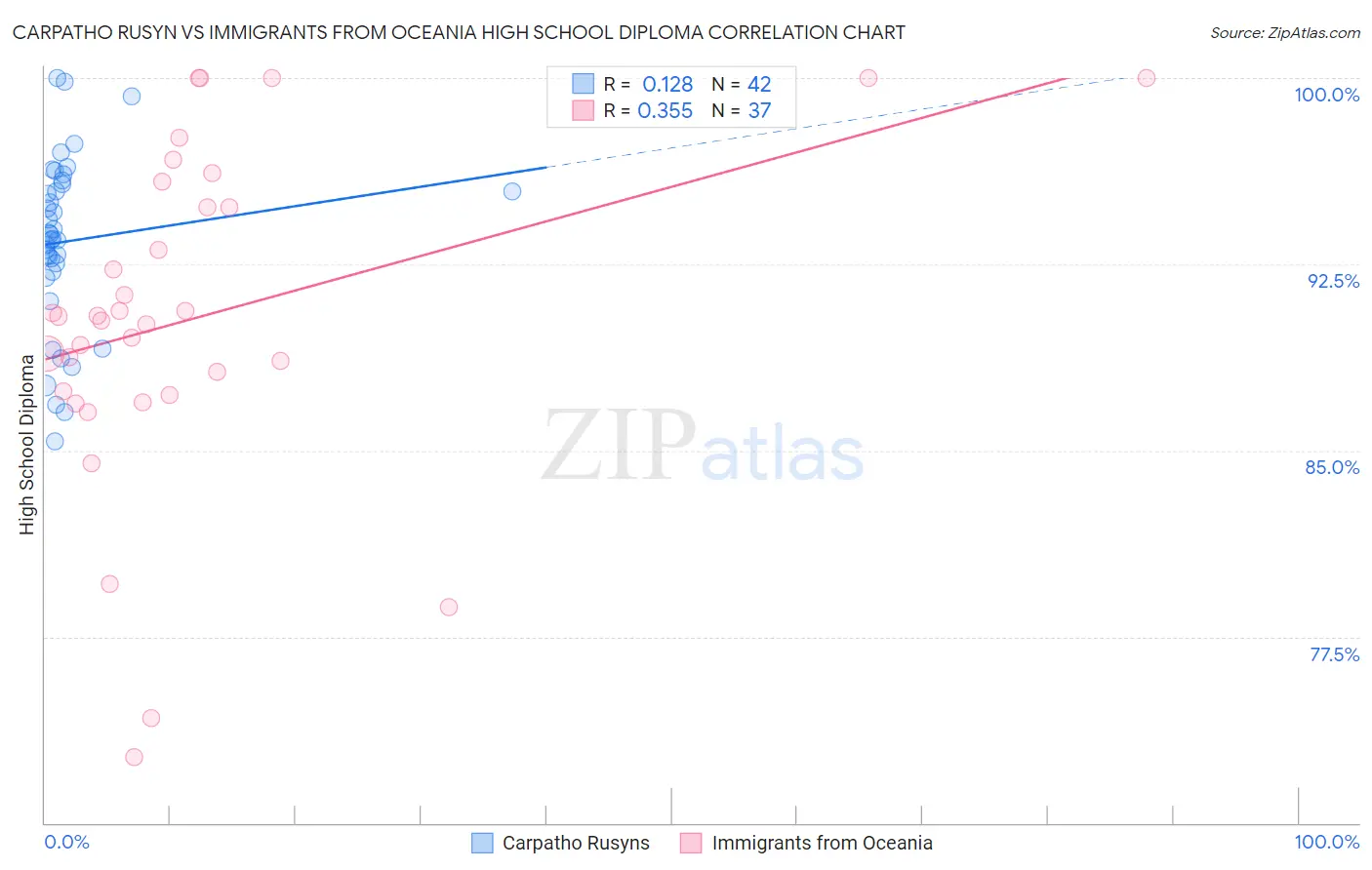 Carpatho Rusyn vs Immigrants from Oceania High School Diploma