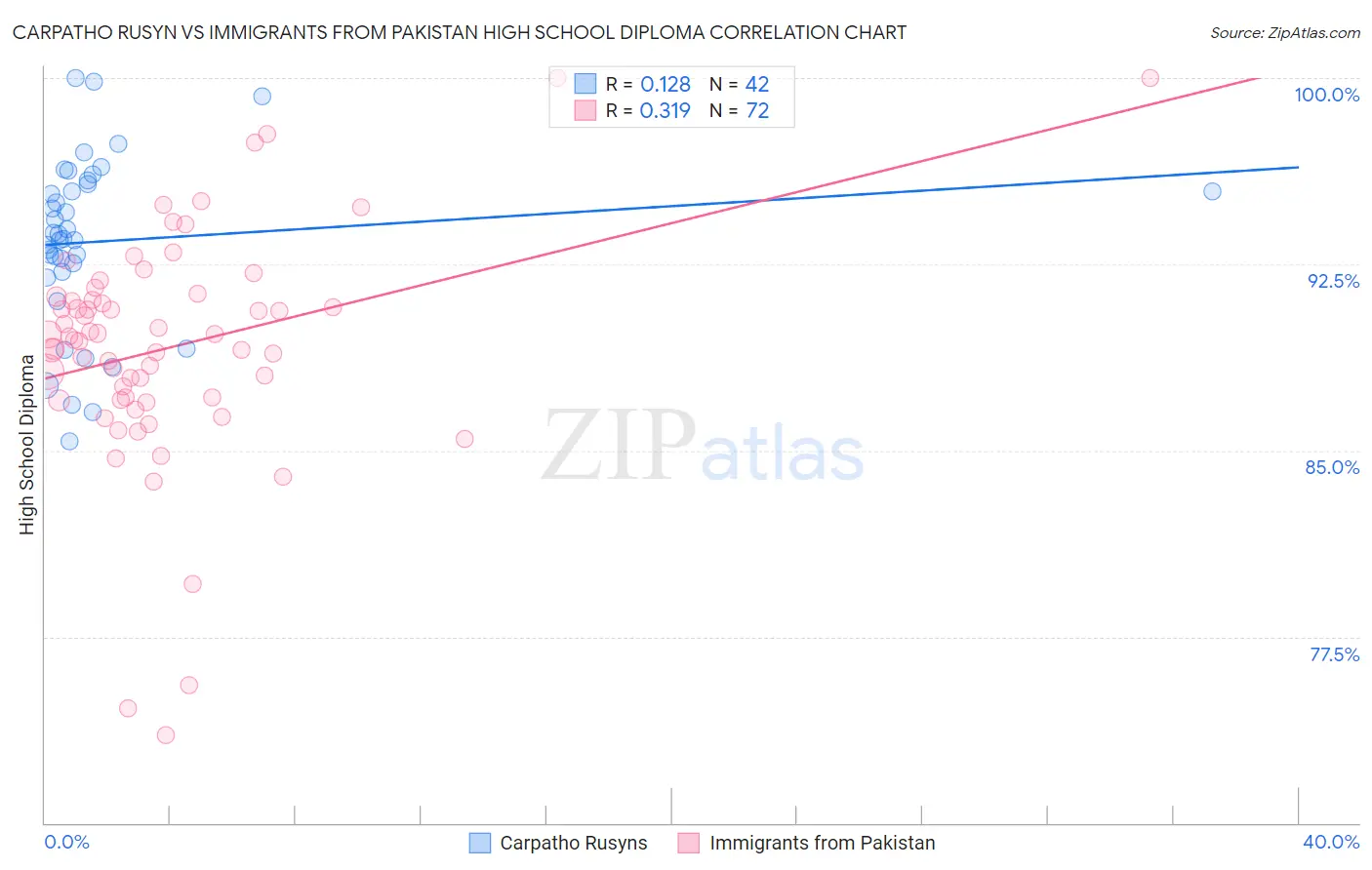 Carpatho Rusyn vs Immigrants from Pakistan High School Diploma