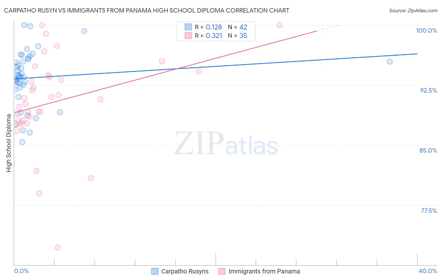 Carpatho Rusyn vs Immigrants from Panama High School Diploma