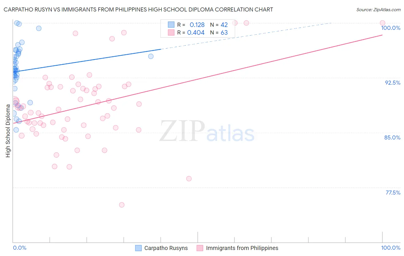 Carpatho Rusyn vs Immigrants from Philippines High School Diploma