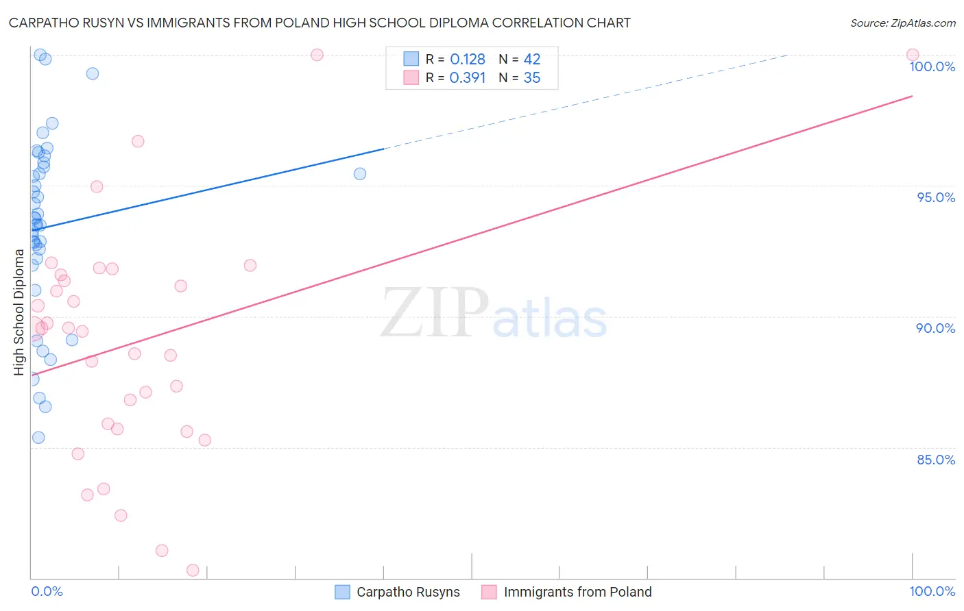 Carpatho Rusyn vs Immigrants from Poland High School Diploma