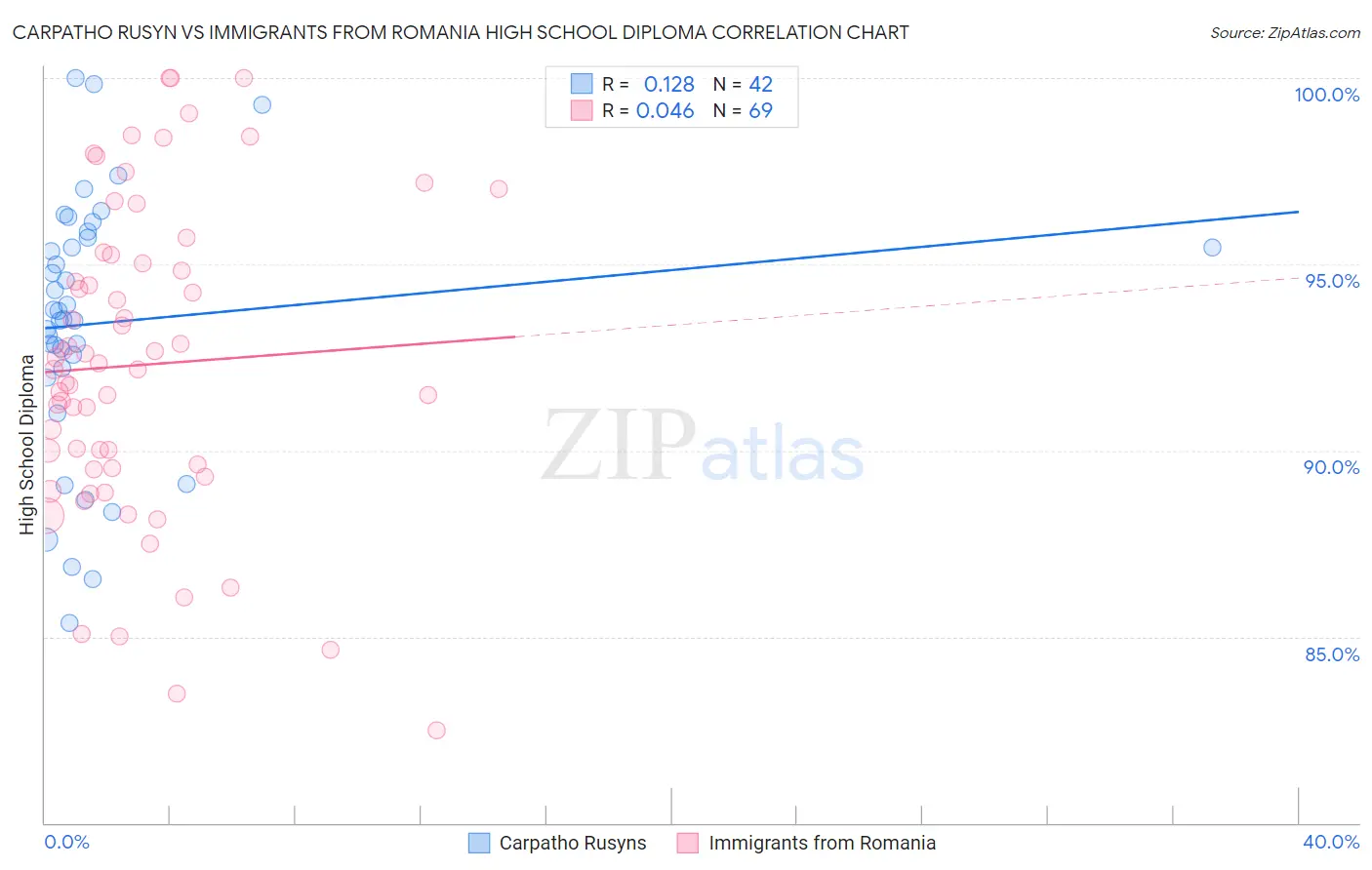 Carpatho Rusyn vs Immigrants from Romania High School Diploma