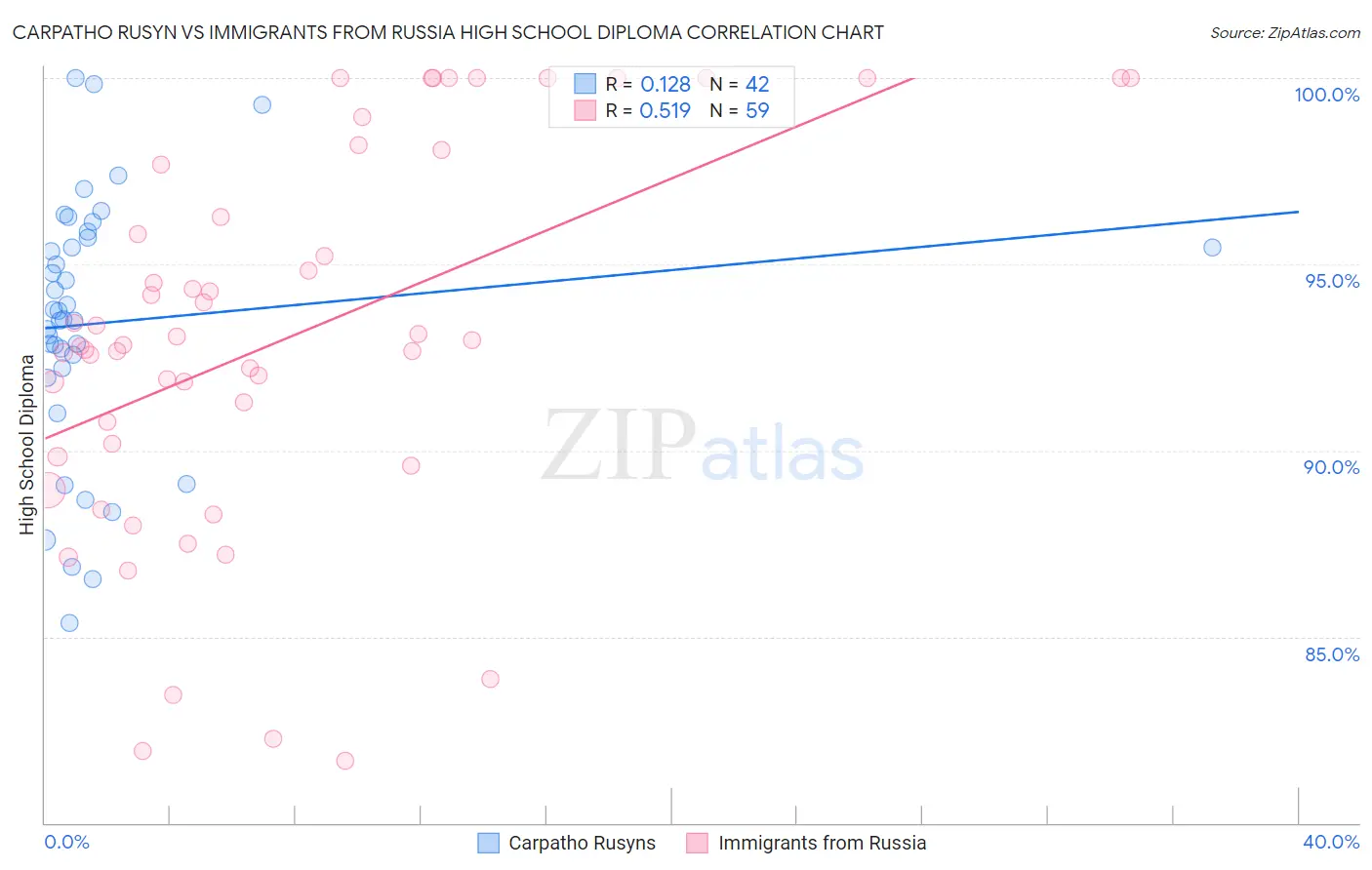 Carpatho Rusyn vs Immigrants from Russia High School Diploma