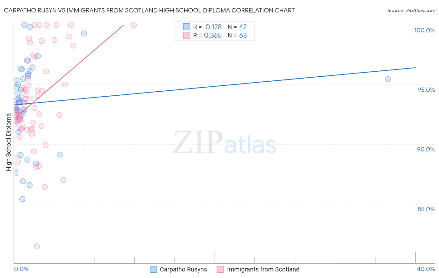 Carpatho Rusyn vs Immigrants from Scotland High School Diploma