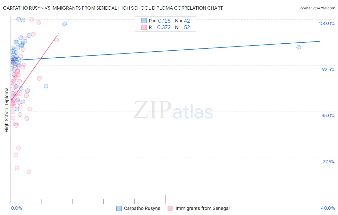 Carpatho Rusyn vs Immigrants from Senegal High School Diploma