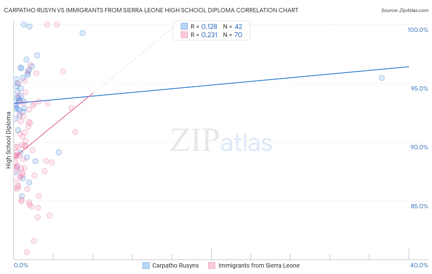 Carpatho Rusyn vs Immigrants from Sierra Leone High School Diploma